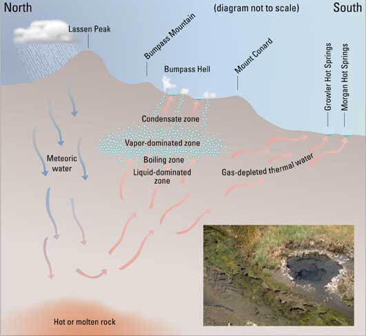 Formation of Hot Springs